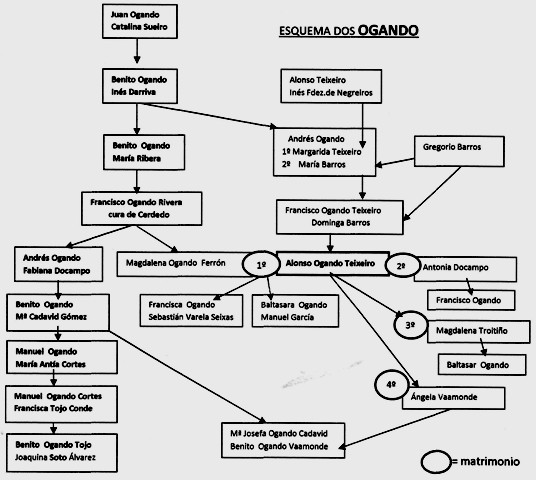Esquema dos Ogando